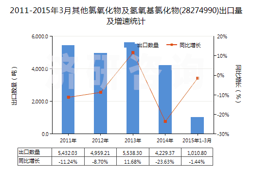 2011-2015年3月其他氯氧化物及氫氧基氯化物(28274990)出口量及增速統(tǒng)計